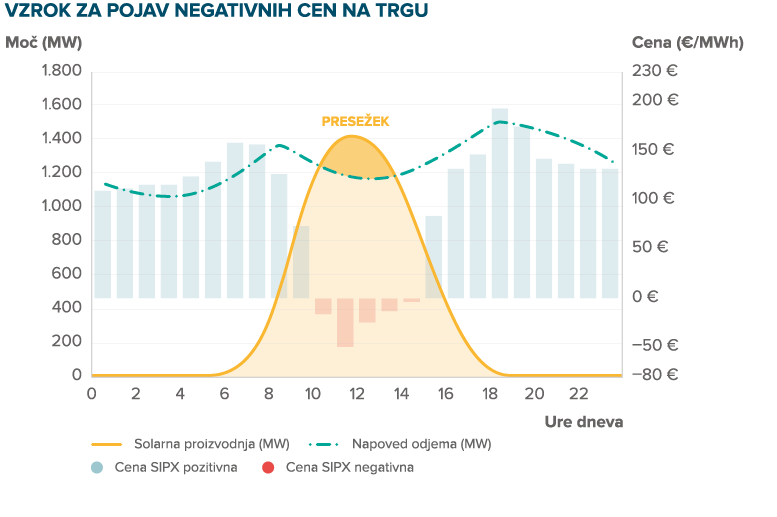 Nove tržne razmere zahtevajo naprednejši pristop k upravljanju z OVE